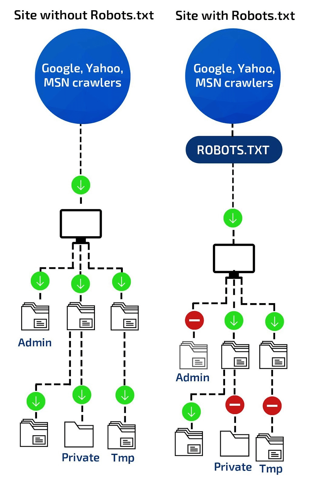 The workflow of robots files